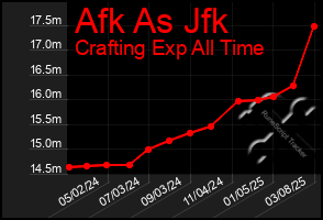 Total Graph of Afk As Jfk