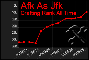 Total Graph of Afk As Jfk