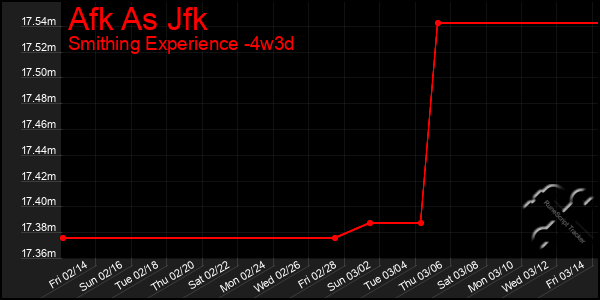 Last 31 Days Graph of Afk As Jfk