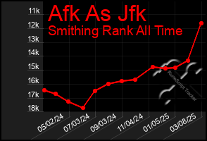 Total Graph of Afk As Jfk