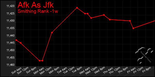 Last 7 Days Graph of Afk As Jfk