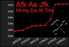 Total Graph of Afk As Jfk