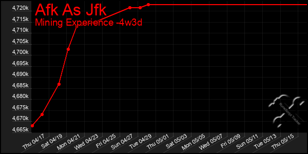 Last 31 Days Graph of Afk As Jfk