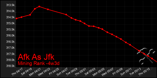 Last 31 Days Graph of Afk As Jfk