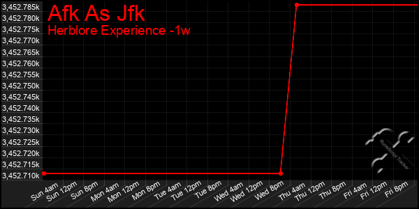 Last 7 Days Graph of Afk As Jfk