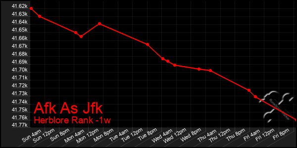 Last 7 Days Graph of Afk As Jfk