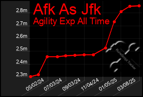 Total Graph of Afk As Jfk