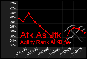 Total Graph of Afk As Jfk