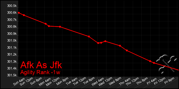 Last 7 Days Graph of Afk As Jfk