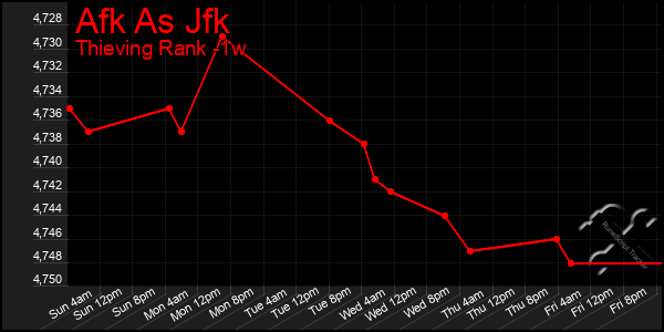 Last 7 Days Graph of Afk As Jfk