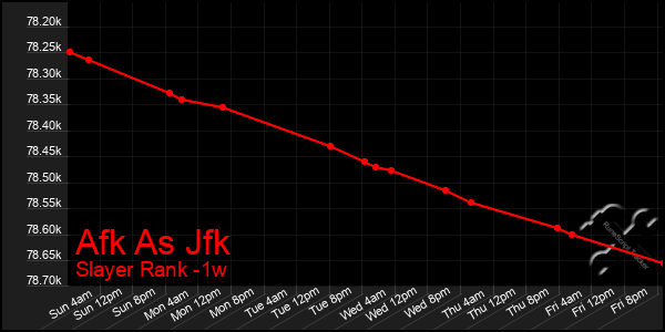 Last 7 Days Graph of Afk As Jfk