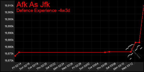 Last 31 Days Graph of Afk As Jfk