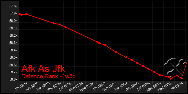 Last 31 Days Graph of Afk As Jfk