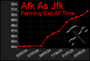 Total Graph of Afk As Jfk