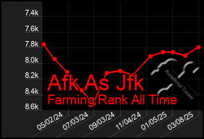 Total Graph of Afk As Jfk