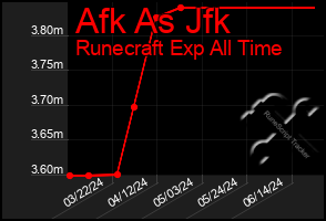 Total Graph of Afk As Jfk