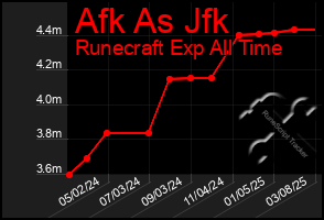 Total Graph of Afk As Jfk