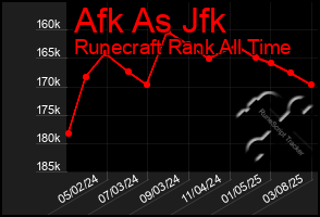 Total Graph of Afk As Jfk