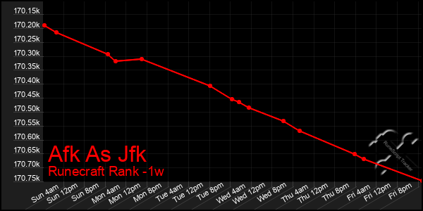 Last 7 Days Graph of Afk As Jfk