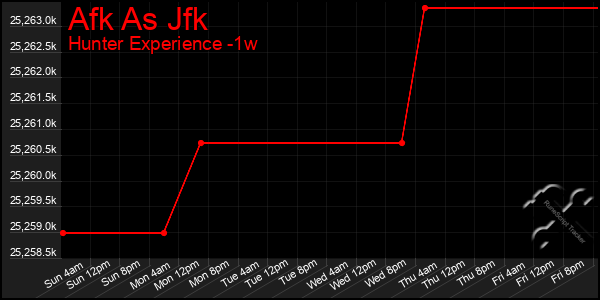 Last 7 Days Graph of Afk As Jfk