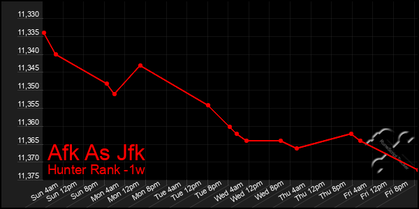 Last 7 Days Graph of Afk As Jfk