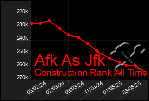 Total Graph of Afk As Jfk