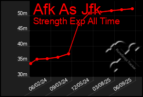 Total Graph of Afk As Jfk