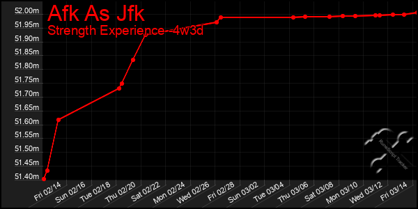 Last 31 Days Graph of Afk As Jfk