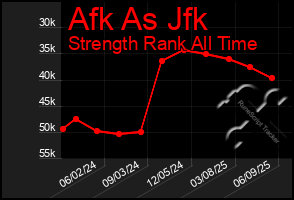 Total Graph of Afk As Jfk