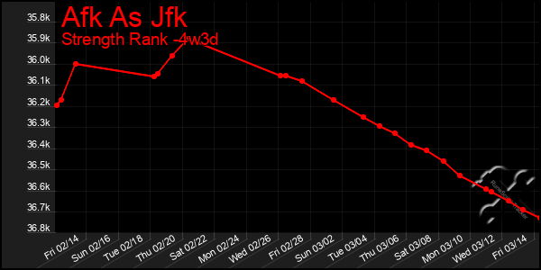 Last 31 Days Graph of Afk As Jfk