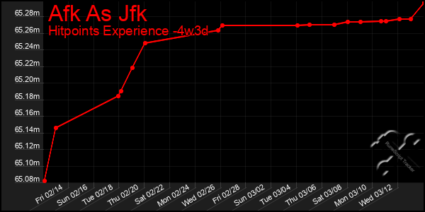 Last 31 Days Graph of Afk As Jfk