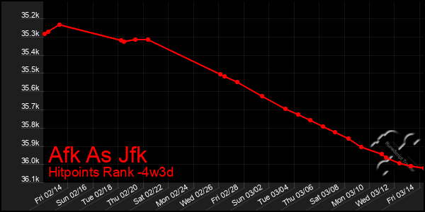 Last 31 Days Graph of Afk As Jfk