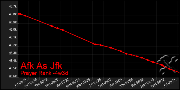 Last 31 Days Graph of Afk As Jfk