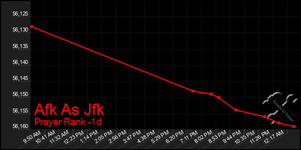 Last 24 Hours Graph of Afk As Jfk