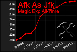 Total Graph of Afk As Jfk