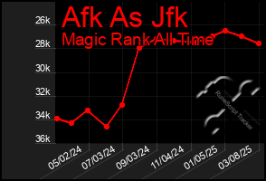 Total Graph of Afk As Jfk