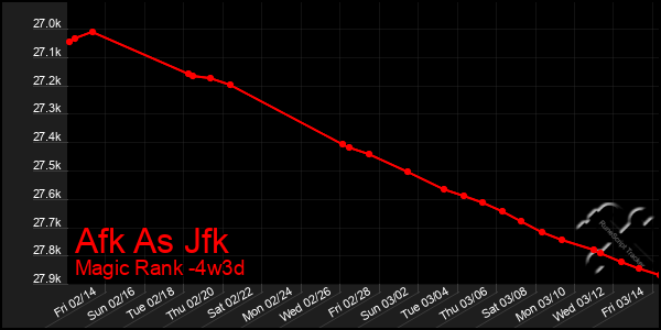 Last 31 Days Graph of Afk As Jfk