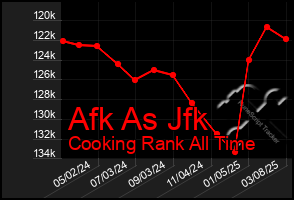 Total Graph of Afk As Jfk