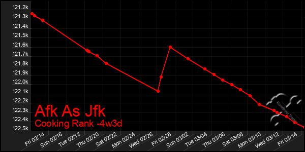 Last 31 Days Graph of Afk As Jfk