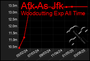 Total Graph of Afk As Jfk