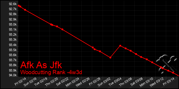 Last 31 Days Graph of Afk As Jfk