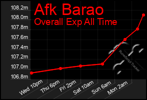 Total Graph of Afk Barao