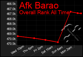 Total Graph of Afk Barao