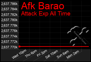 Total Graph of Afk Barao