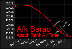 Total Graph of Afk Barao