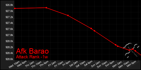 Last 7 Days Graph of Afk Barao