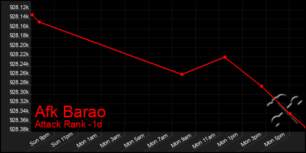 Last 24 Hours Graph of Afk Barao