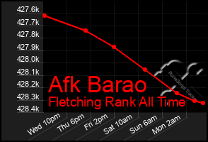 Total Graph of Afk Barao