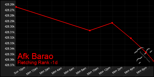 Last 24 Hours Graph of Afk Barao