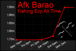 Total Graph of Afk Barao